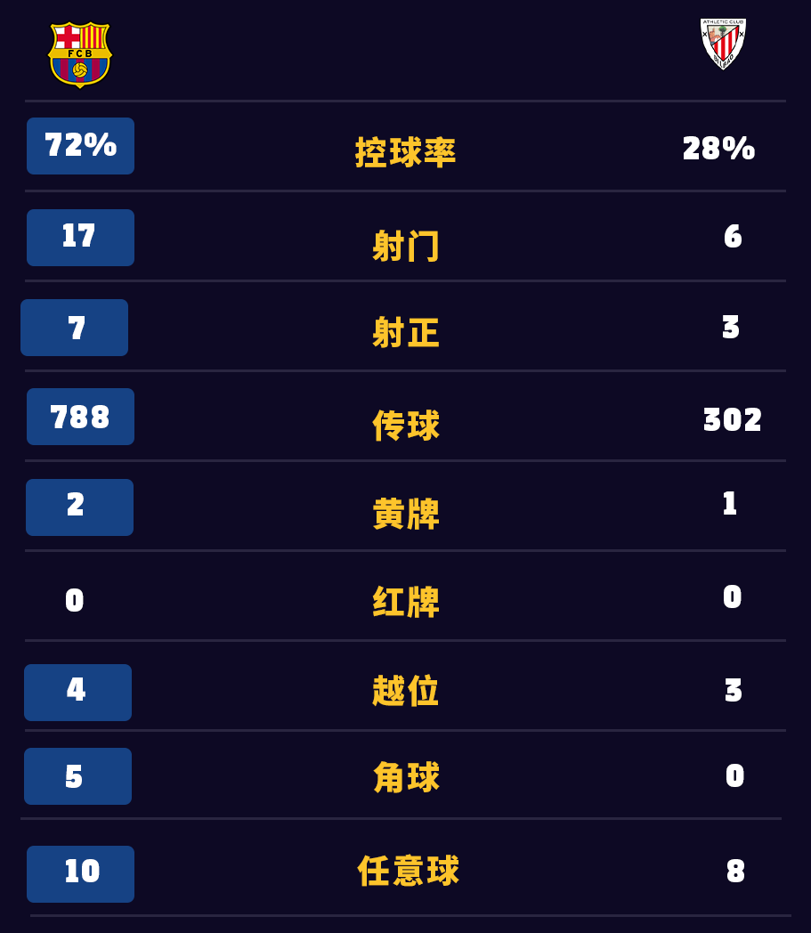 巴萨逆转战胜毕尔巴鄂，提升联赛排名！的简单介绍