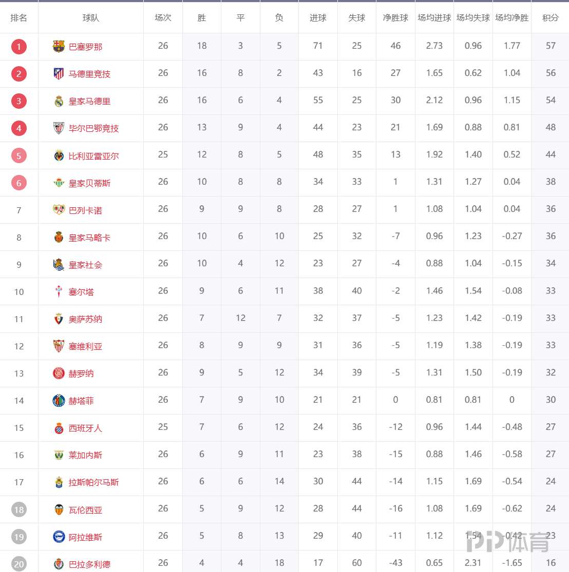 关于捷克勒贝格主场大获成功,继续领跑积分榜的信息 关于捷克勒贝格主场大获成功,继续领跑积分榜的信息