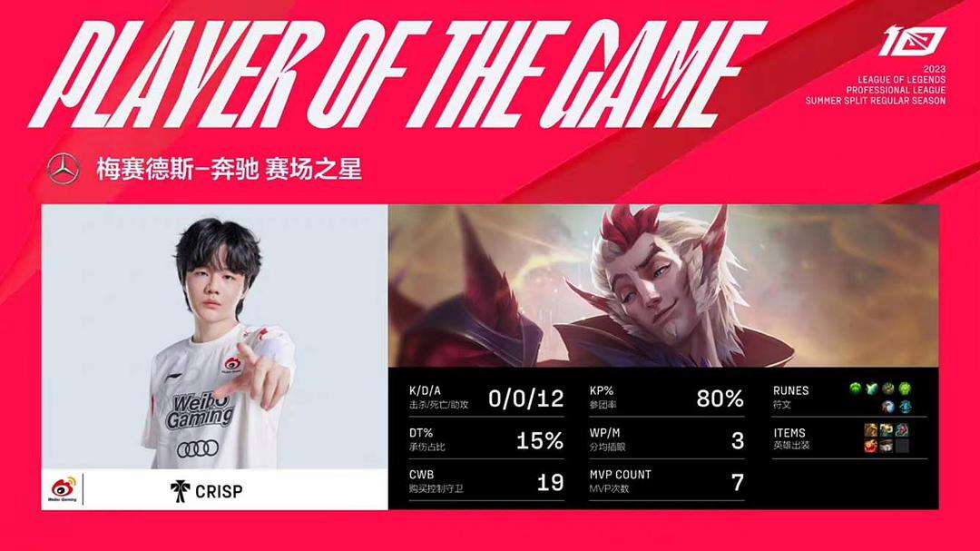 LGD翻盘T1,Crisp关键团战开团秒人鏖战多局四强赛,锁定晋级资格 LGD翻盘T1,Crisp关键团战开团秒人鏖战多局四强赛,锁定晋级资格